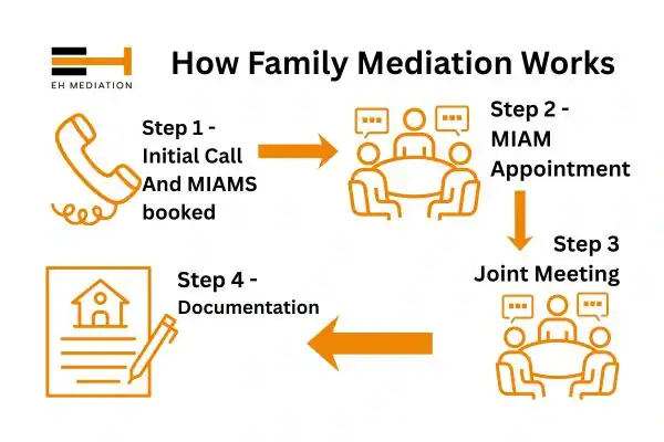 EH mediation - family mediation Dartford process